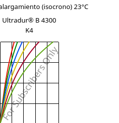 Esfuerzo-alargamiento (isocrono) 23°C, Ultradur® B 4300 K4, PBT-GB20, BASF