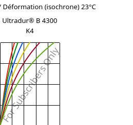 Contrainte / Déformation (isochrone) 23°C, Ultradur® B 4300 K4, PBT-GB20, BASF