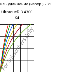 Напряжение - удлинение (изохр.) 23°C, Ultradur® B 4300 K4, PBT-GB20, BASF