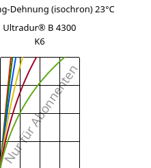 Spannung-Dehnung (isochron) 23°C, Ultradur® B 4300 K6, PBT-GB30, BASF