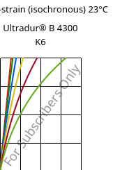 Stress-strain (isochronous) 23°C, Ultradur® B 4300 K6, PBT-GB30, BASF