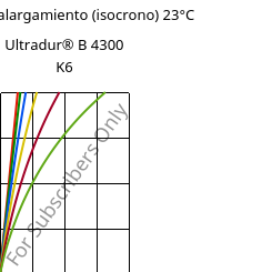 Esfuerzo-alargamiento (isocrono) 23°C, Ultradur® B 4300 K6, PBT-GB30, BASF