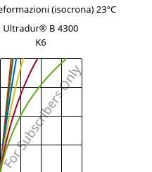 Sforzi-deformazioni (isocrona) 23°C, Ultradur® B 4300 K6, PBT-GB30, BASF