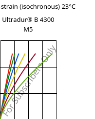 Stress-strain (isochronous) 23°C, Ultradur® B 4300 M5, PBT-MF25, BASF