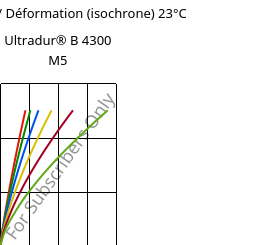 Contrainte / Déformation (isochrone) 23°C, Ultradur® B 4300 M5, PBT-MF25, BASF