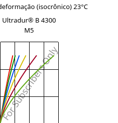 Tensão - deformação (isocrônico) 23°C, Ultradur® B 4300 M5, PBT-MF25, BASF