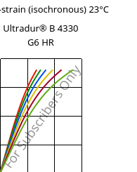 Stress-strain (isochronous) 23°C, Ultradur® B 4330 G6 HR, PBT-I-GF30, BASF