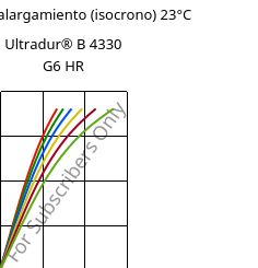 Esfuerzo-alargamiento (isocrono) 23°C, Ultradur® B 4330 G6 HR, PBT-I-GF30, BASF
