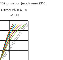 Contrainte / Déformation (isochrone) 23°C, Ultradur® B 4330 G6 HR, PBT-I-GF30, BASF