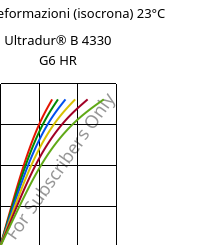 Sforzi-deformazioni (isocrona) 23°C, Ultradur® B 4330 G6 HR, PBT-I-GF30, BASF
