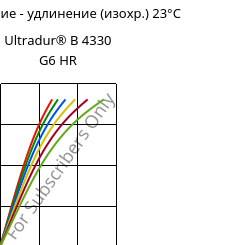 Напряжение - удлинение (изохр.) 23°C, Ultradur® B 4330 G6 HR, PBT-I-GF30, BASF