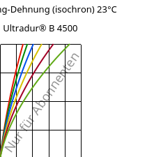Spannung-Dehnung (isochron) 23°C, Ultradur® B 4500, PBT, BASF