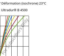 Contrainte / Déformation (isochrone) 23°C, Ultradur® B 4500, PBT, BASF