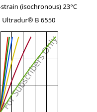 Stress-strain (isochronous) 23°C, Ultradur® B 6550, PBT, BASF