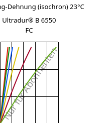 Spannung-Dehnung (isochron) 23°C, Ultradur® B 6550 FC, PBT, BASF