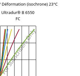 Contrainte / Déformation (isochrone) 23°C, Ultradur® B 6550 FC, PBT, BASF