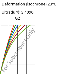 Contrainte / Déformation (isochrone) 23°C, Ultradur® S 4090 G2, (PBT+ASA+PET)-GF10, BASF