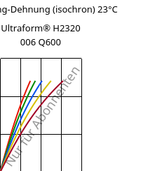 Spannung-Dehnung (isochron) 23°C, Ultraform® H2320 006 Q600, POM, BASF