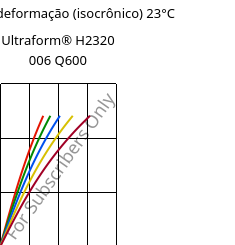 Tensão - deformação (isocrônico) 23°C, Ultraform® H2320 006 Q600, POM, BASF