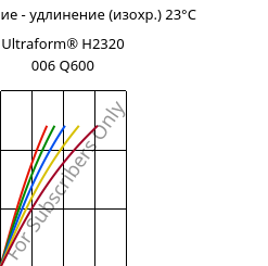 Напряжение - удлинение (изохр.) 23°C, Ultraform® H2320 006 Q600, POM, BASF