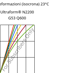 Sforzi-deformazioni (isocrona) 23°C, Ultraform® N2200 G53 Q600, POM-GF25, BASF