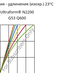 Напряжение - удлинение (изохр.) 23°C, Ultraform® N2200 G53 Q600, POM-GF25, BASF