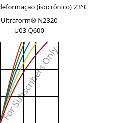 Tensão - deformação (isocrônico) 23°C, Ultraform® N2320 U03 Q600, POM, BASF