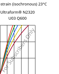 Stress-strain (isochronous) 23°C, Ultraform® N2320 U03 Q600, POM, BASF