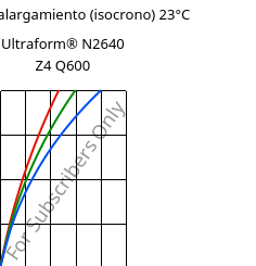 Esfuerzo-alargamiento (isocrono) 23°C, Ultraform® N2640 Z4 Q600, (POM+PUR), BASF
