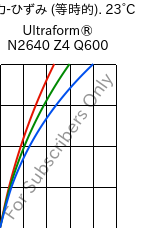  応力-ひずみ (等時的). 23°C, Ultraform® N2640 Z4 Q600, (POM+PUR), BASF