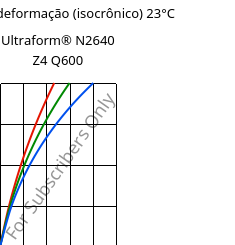 Tensão - deformação (isocrônico) 23°C, Ultraform® N2640 Z4 Q600, (POM+PUR), BASF