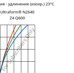 Напряжение - удлинение (изохр.) 23°C, Ultraform® N2640 Z4 Q600, (POM+PUR), BASF