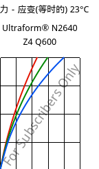 应力－应变(等时的) 23°C, Ultraform® N2640 Z4 Q600, (POM+PUR), BASF