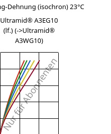 Spannung-Dehnung (isochron) 23°C, Ultramid® A3EG10 (feucht), PA66-GF50, BASF