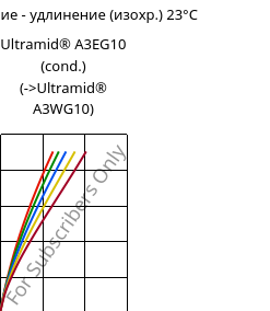 Напряжение - удлинение (изохр.) 23°C, Ultramid® A3EG10 (усл.), PA66-GF50, BASF