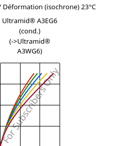 Contrainte / Déformation (isochrone) 23°C, Ultramid® A3EG6 (cond.), PA66-GF30, BASF