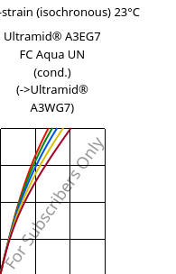 Stress-strain (isochronous) 23°C, Ultramid® A3EG7 FC Aqua UN (cond.), PA66-GF35, BASF