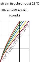 Stress-strain (isochronous) 23°C, Ultramid® A3HG5 (cond.), PA66-GF25, BASF