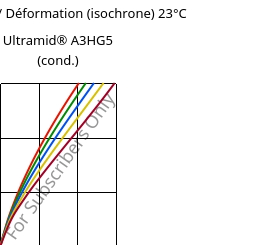 Contrainte / Déformation (isochrone) 23°C, Ultramid® A3HG5 (cond.), PA66-GF25, BASF