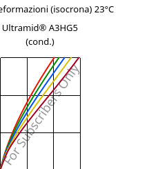 Sforzi-deformazioni (isocrona) 23°C, Ultramid® A3HG5 (cond.), PA66-GF25, BASF