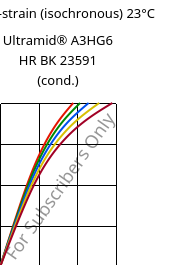 Stress-strain (isochronous) 23°C, Ultramid® A3HG6 HR BK 23591 (cond.), PA66-GF30, BASF