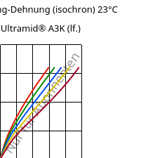 Spannung-Dehnung (isochron) 23°C, Ultramid® A3K (feucht), PA66, BASF