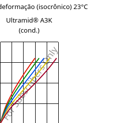 Tensão - deformação (isocrônico) 23°C, Ultramid® A3K (cond.), PA66, BASF