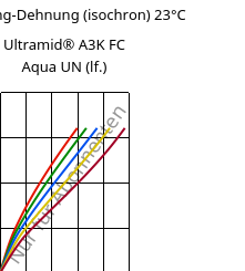 Spannung-Dehnung (isochron) 23°C, Ultramid® A3K FC Aqua UN (feucht), PA66, BASF