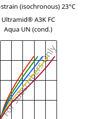 Stress-strain (isochronous) 23°C, Ultramid® A3K FC Aqua UN (cond.), PA66, BASF