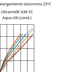 Esfuerzo-alargamiento (isocrono) 23°C, Ultramid® A3K FC Aqua UN (Cond), PA66, BASF