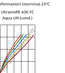 Sforzi-deformazioni (isocrona) 23°C, Ultramid® A3K FC Aqua UN (cond.), PA66, BASF