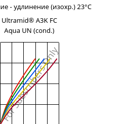 Напряжение - удлинение (изохр.) 23°C, Ultramid® A3K FC Aqua UN (усл.), PA66, BASF