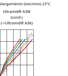 Esfuerzo-alargamiento (isocrono) 23°C, Ultramid® A3W (Cond), PA66, BASF