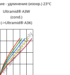 Напряжение - удлинение (изохр.) 23°C, Ultramid® A3W (усл.), PA66, BASF